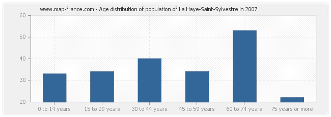 Age distribution of population of La Haye-Saint-Sylvestre in 2007